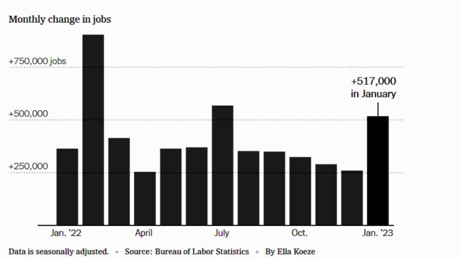 U.S. Hiring Increases